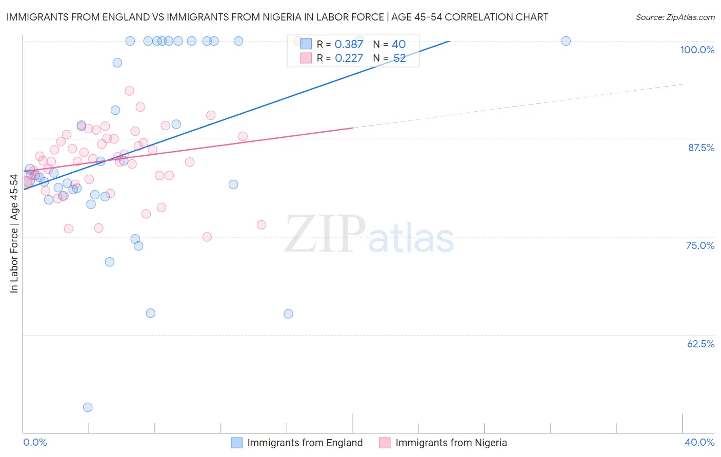 Immigrants from England vs Immigrants from Nigeria In Labor Force | Age 45-54