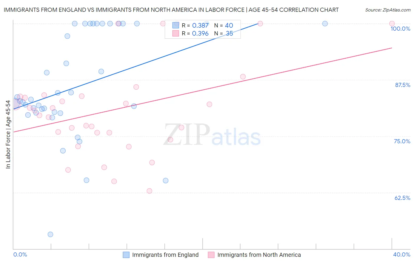 Immigrants from England vs Immigrants from North America In Labor Force | Age 45-54