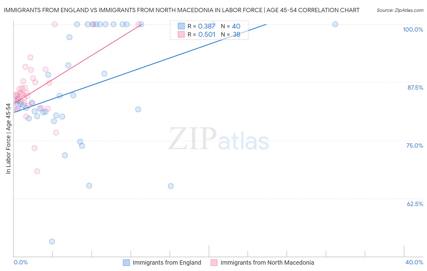 Immigrants from England vs Immigrants from North Macedonia In Labor Force | Age 45-54