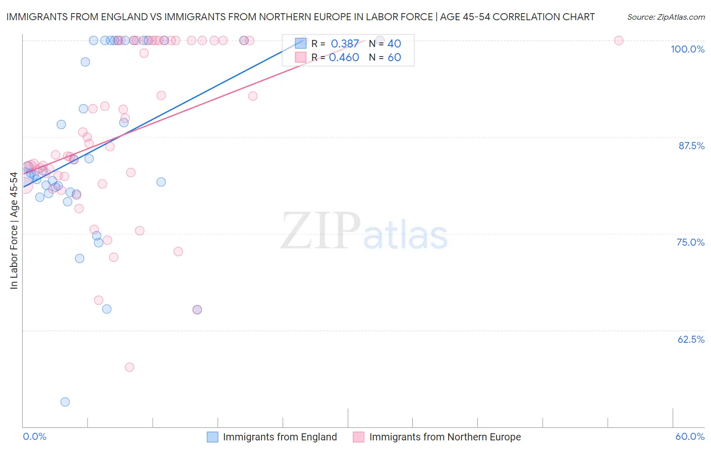 Immigrants from England vs Immigrants from Northern Europe In Labor Force | Age 45-54