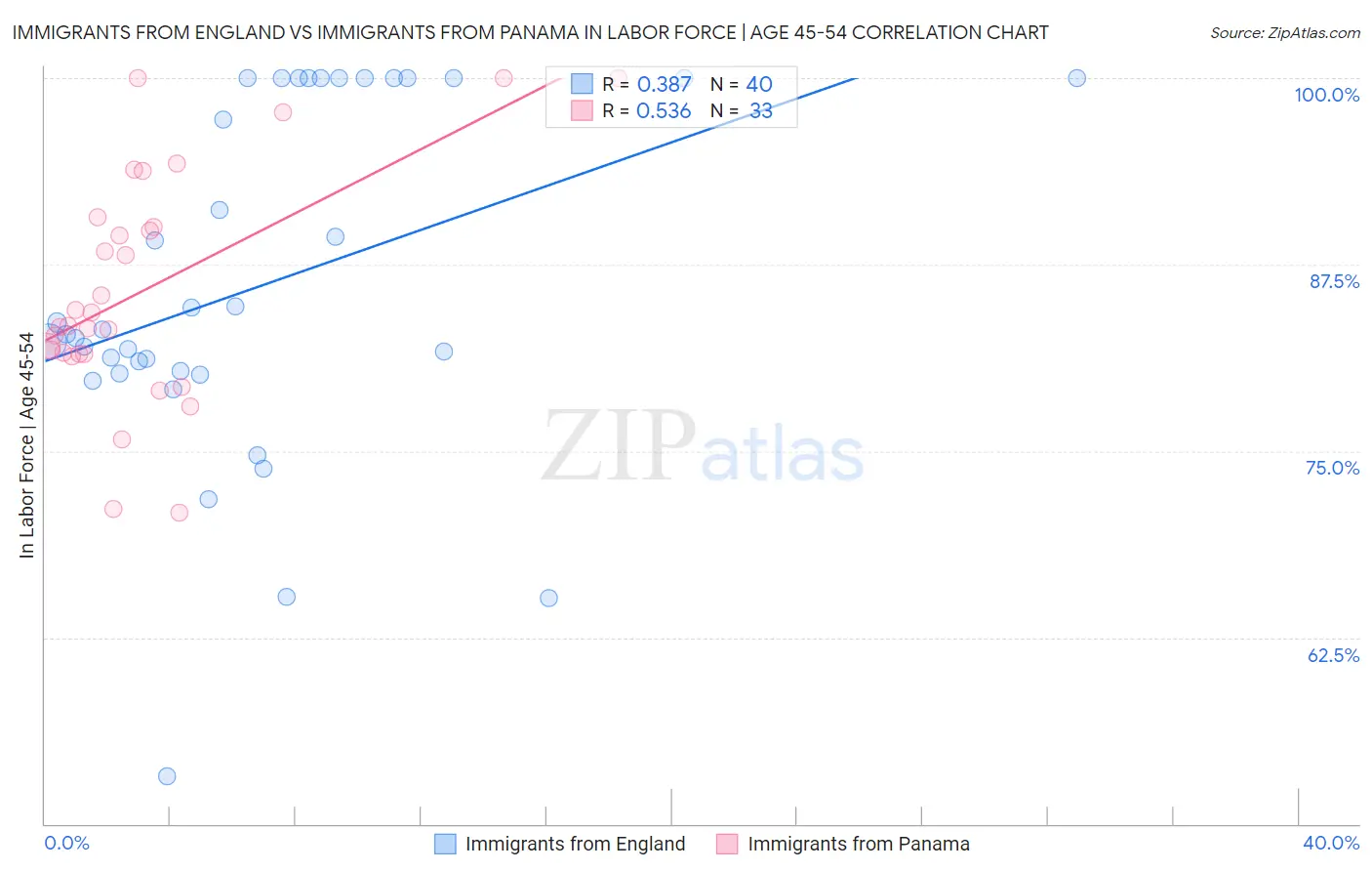 Immigrants from England vs Immigrants from Panama In Labor Force | Age 45-54