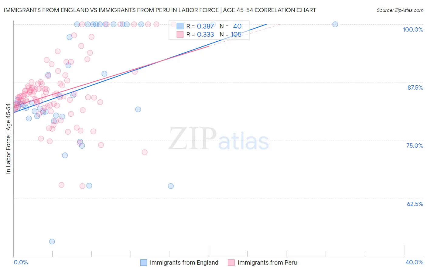 Immigrants from England vs Immigrants from Peru In Labor Force | Age 45-54
