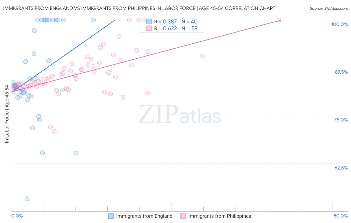 Immigrants from England vs Immigrants from Philippines In Labor Force | Age 45-54