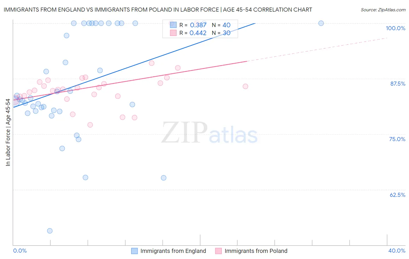 Immigrants from England vs Immigrants from Poland In Labor Force | Age 45-54