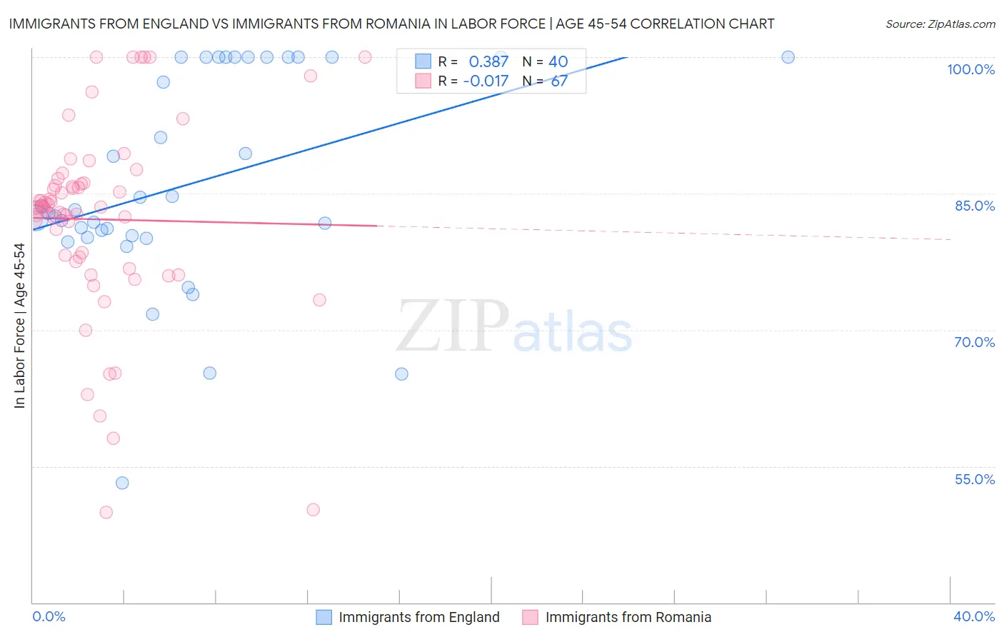 Immigrants from England vs Immigrants from Romania In Labor Force | Age 45-54