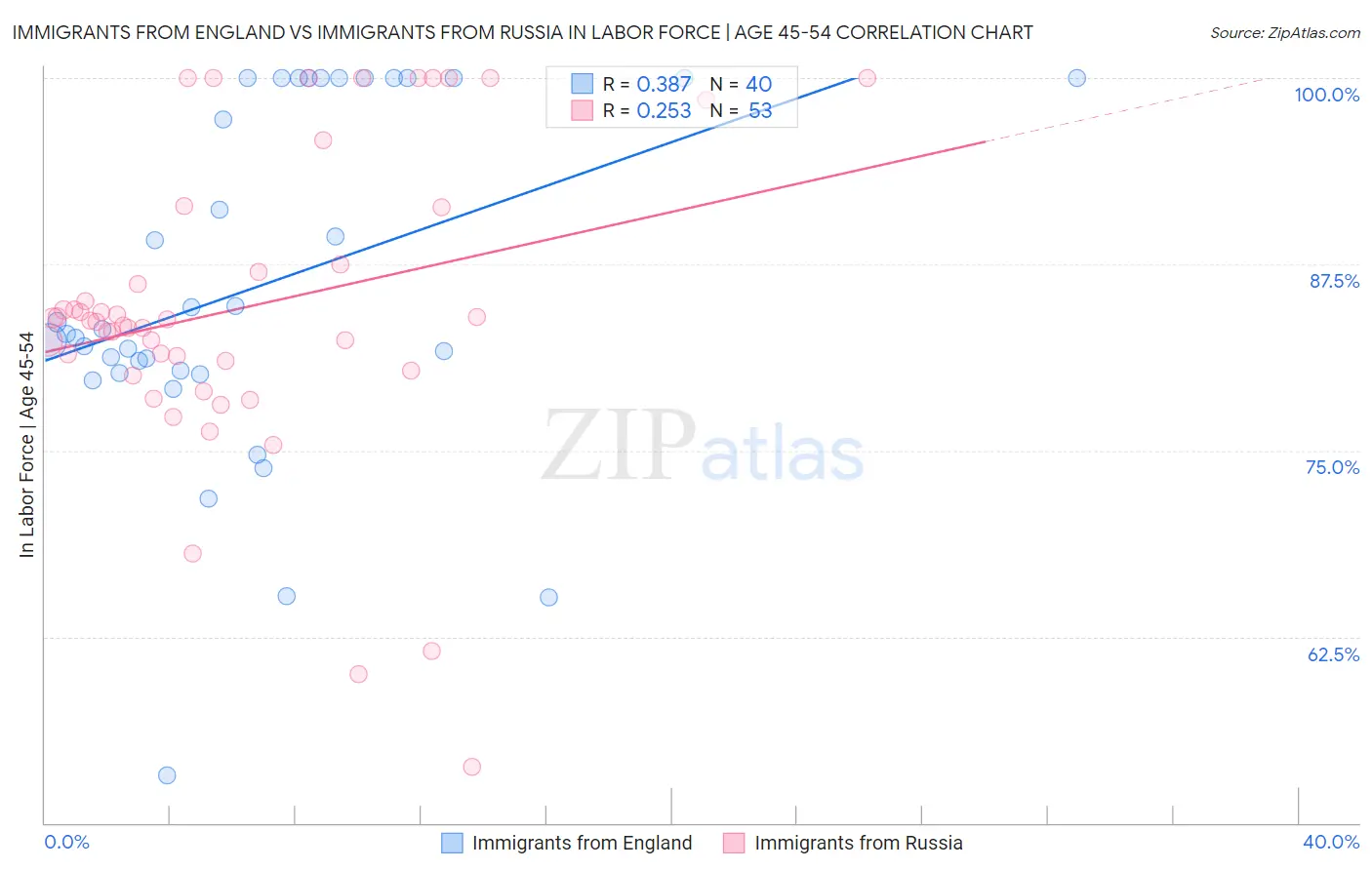 Immigrants from England vs Immigrants from Russia In Labor Force | Age 45-54