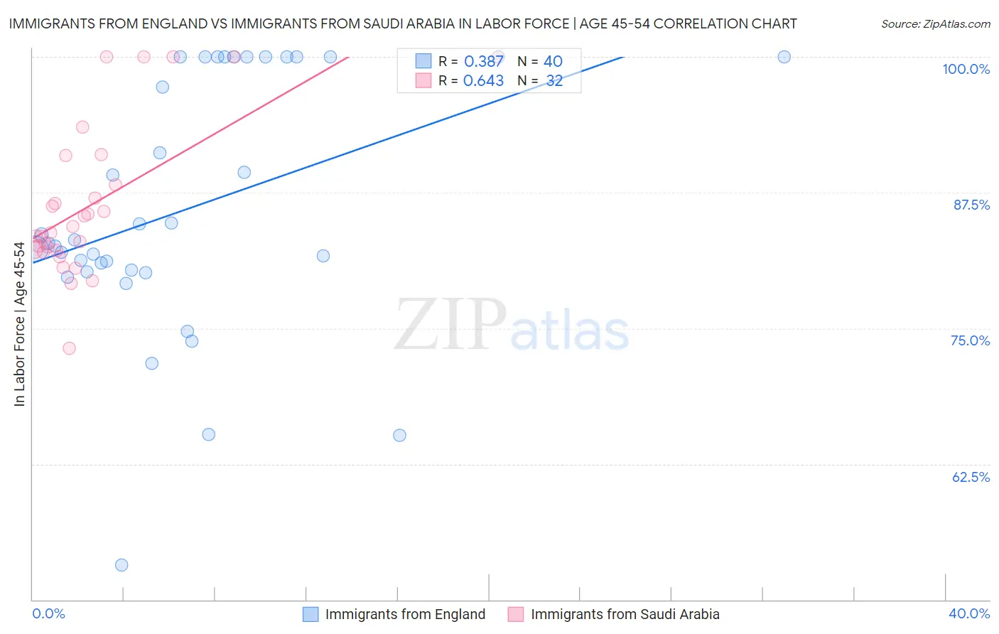 Immigrants from England vs Immigrants from Saudi Arabia In Labor Force | Age 45-54