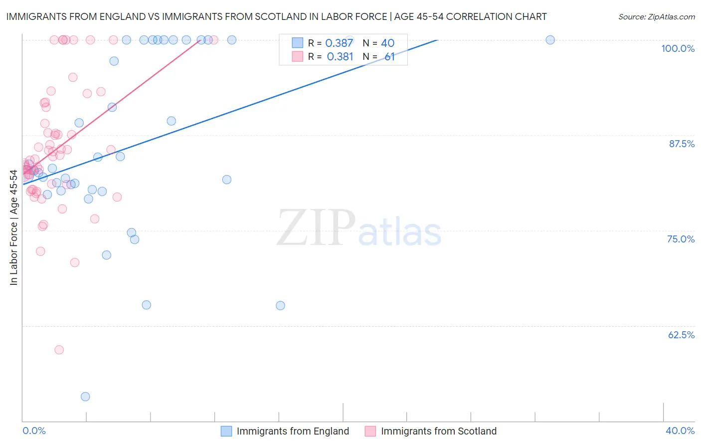 Immigrants from England vs Immigrants from Scotland In Labor Force | Age 45-54