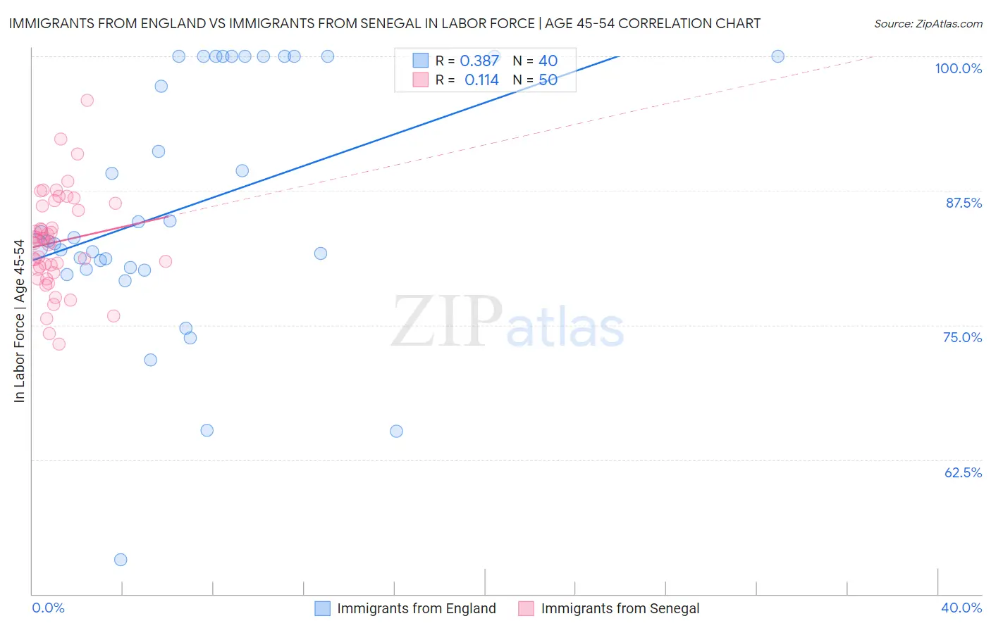 Immigrants from England vs Immigrants from Senegal In Labor Force | Age 45-54