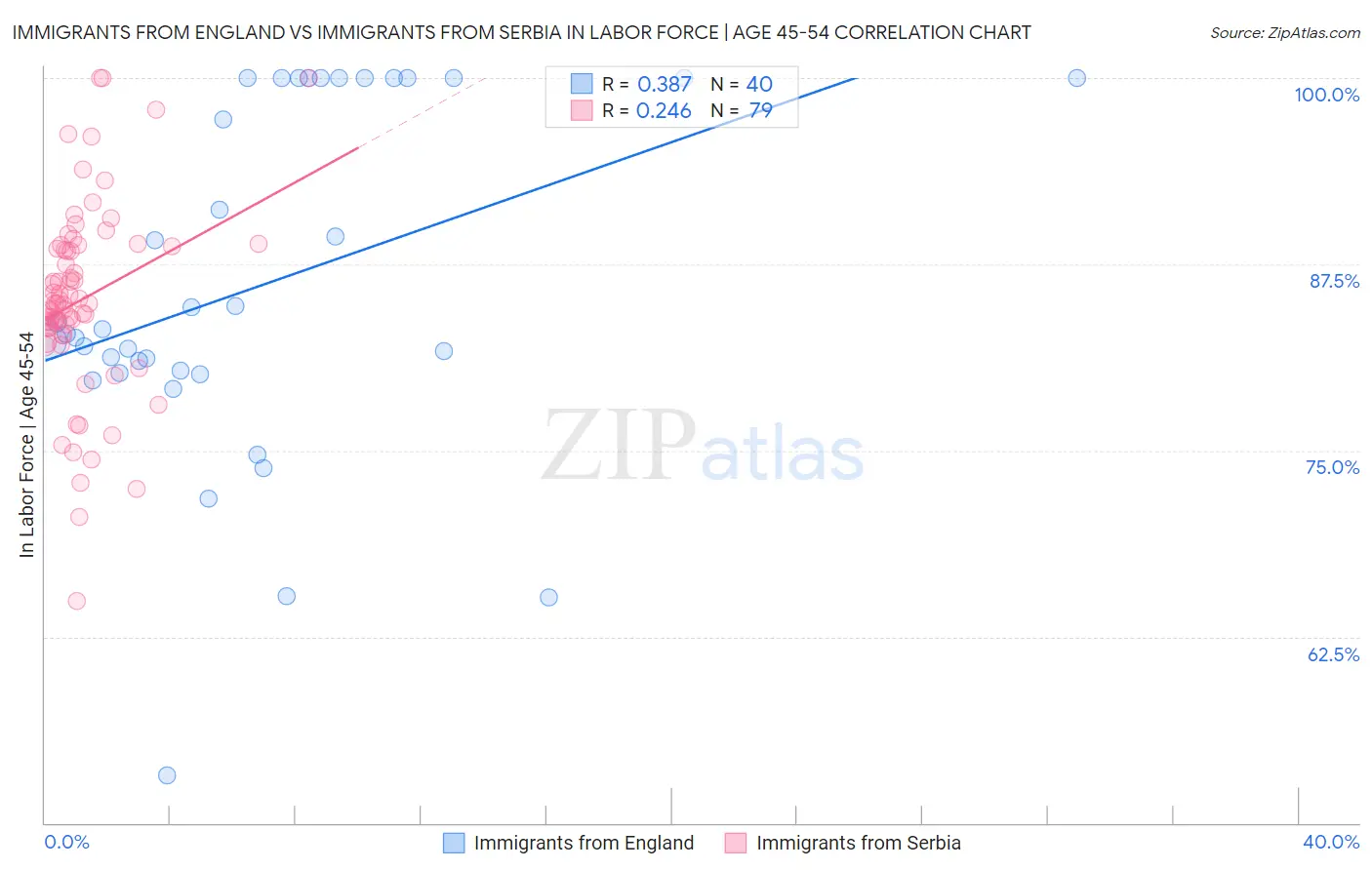 Immigrants from England vs Immigrants from Serbia In Labor Force | Age 45-54