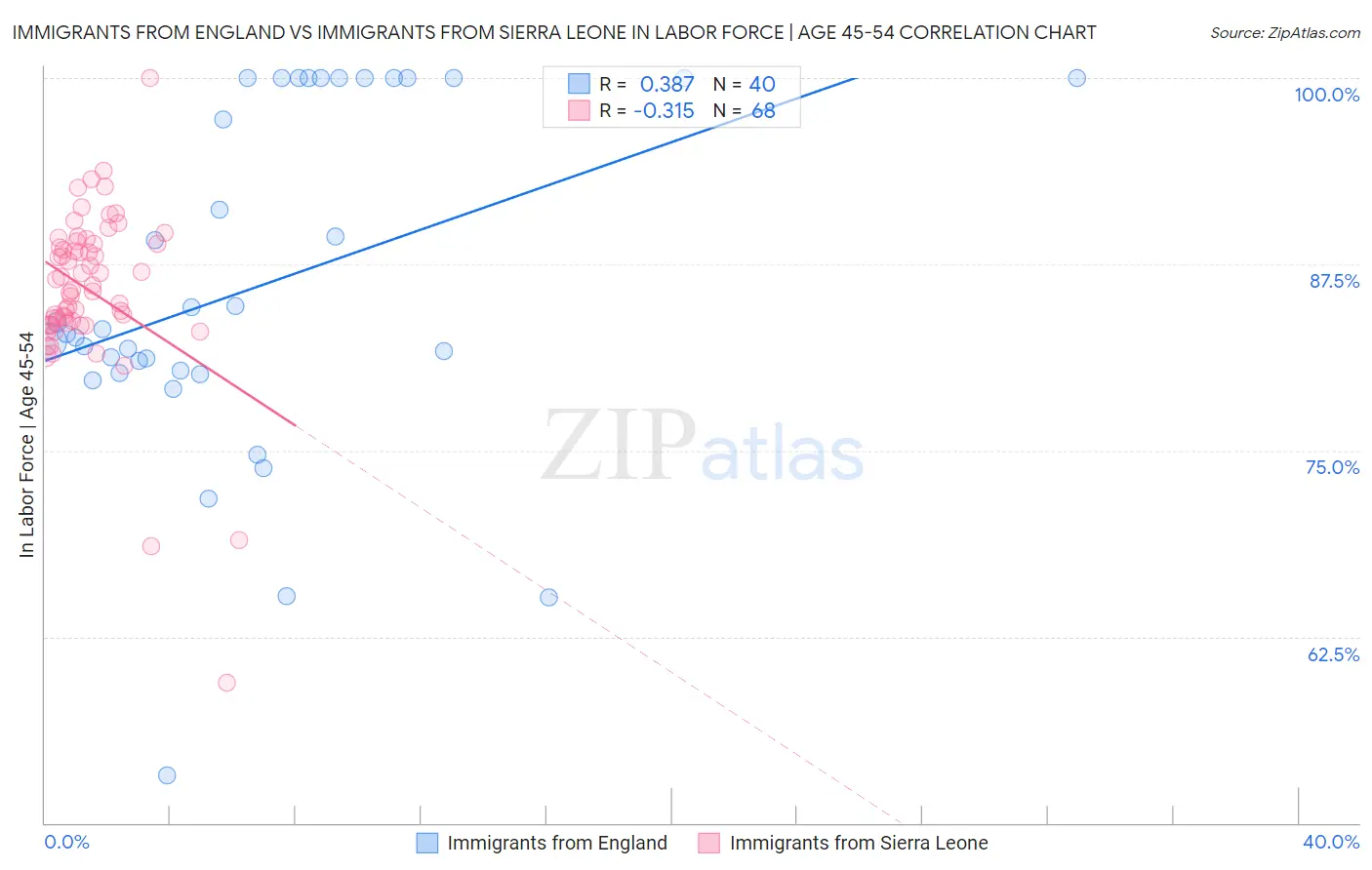 Immigrants from England vs Immigrants from Sierra Leone In Labor Force | Age 45-54