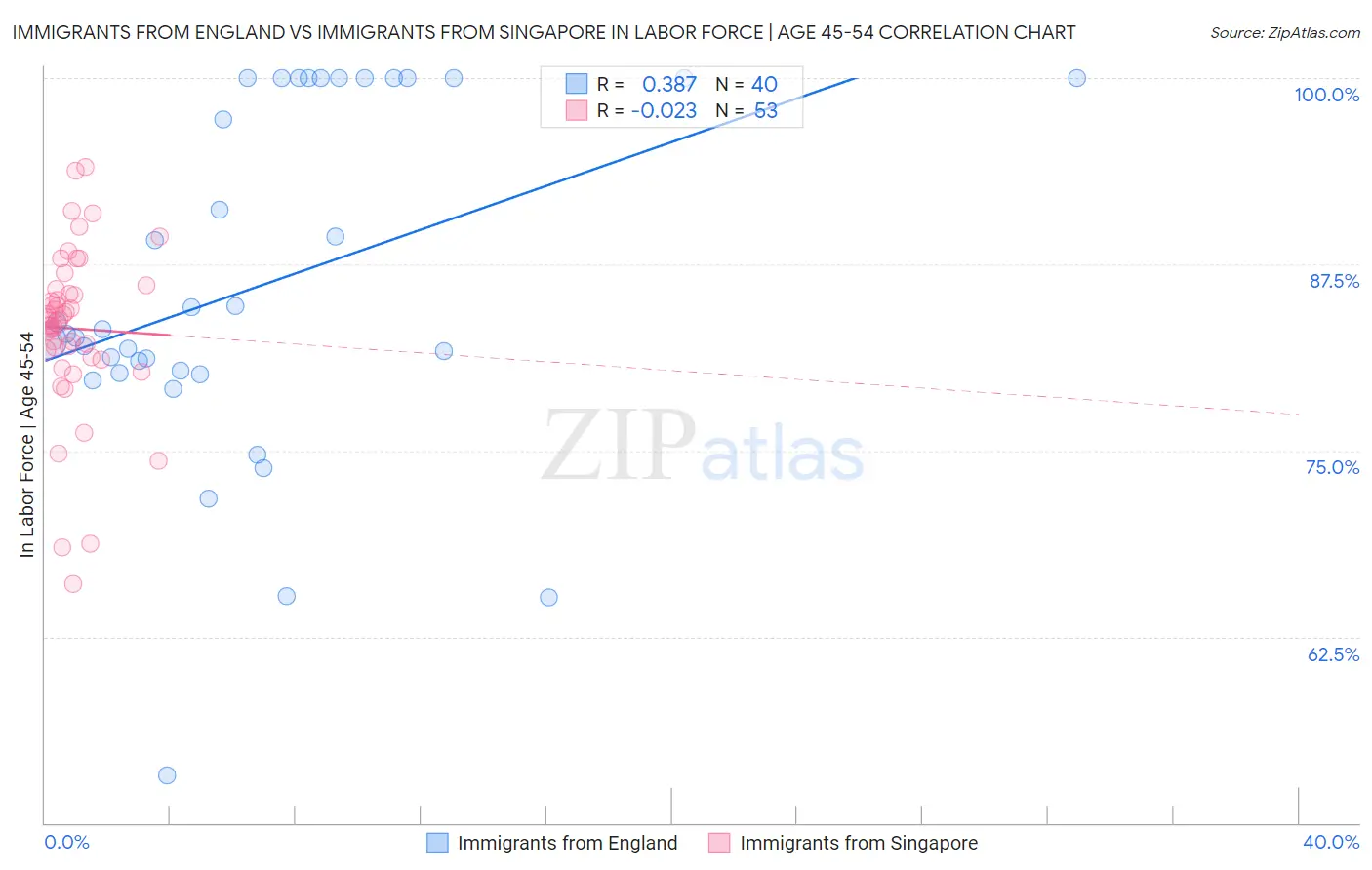 Immigrants from England vs Immigrants from Singapore In Labor Force | Age 45-54