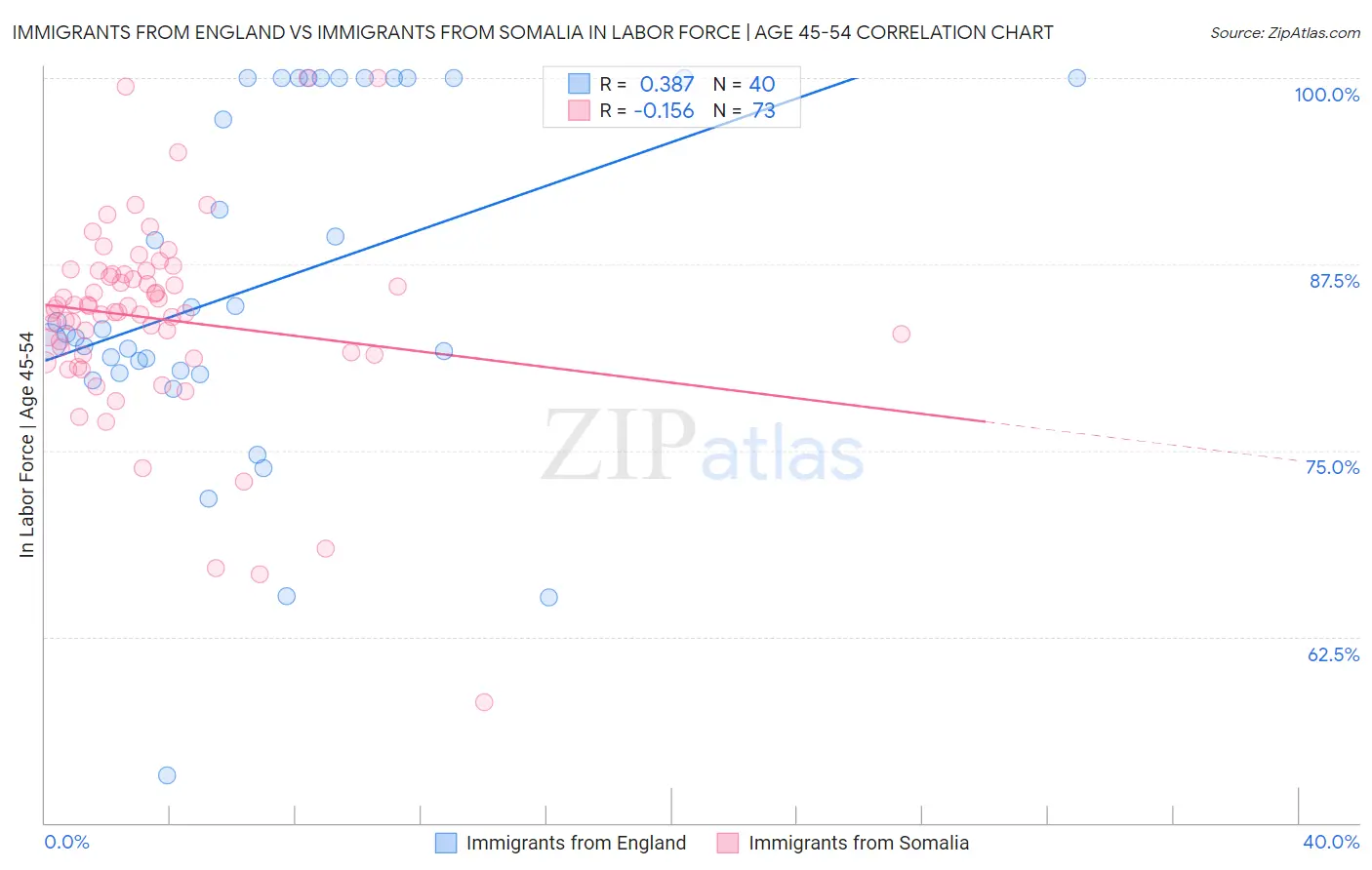 Immigrants from England vs Immigrants from Somalia In Labor Force | Age 45-54