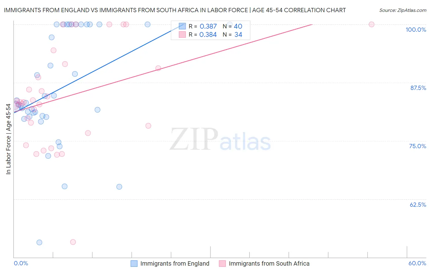 Immigrants from England vs Immigrants from South Africa In Labor Force | Age 45-54