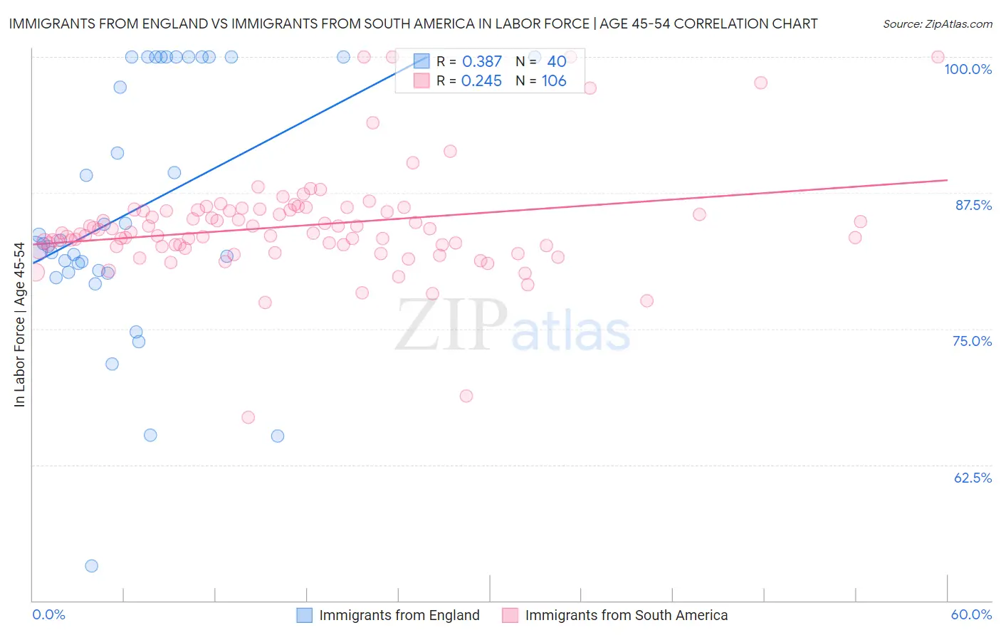 Immigrants from England vs Immigrants from South America In Labor Force | Age 45-54