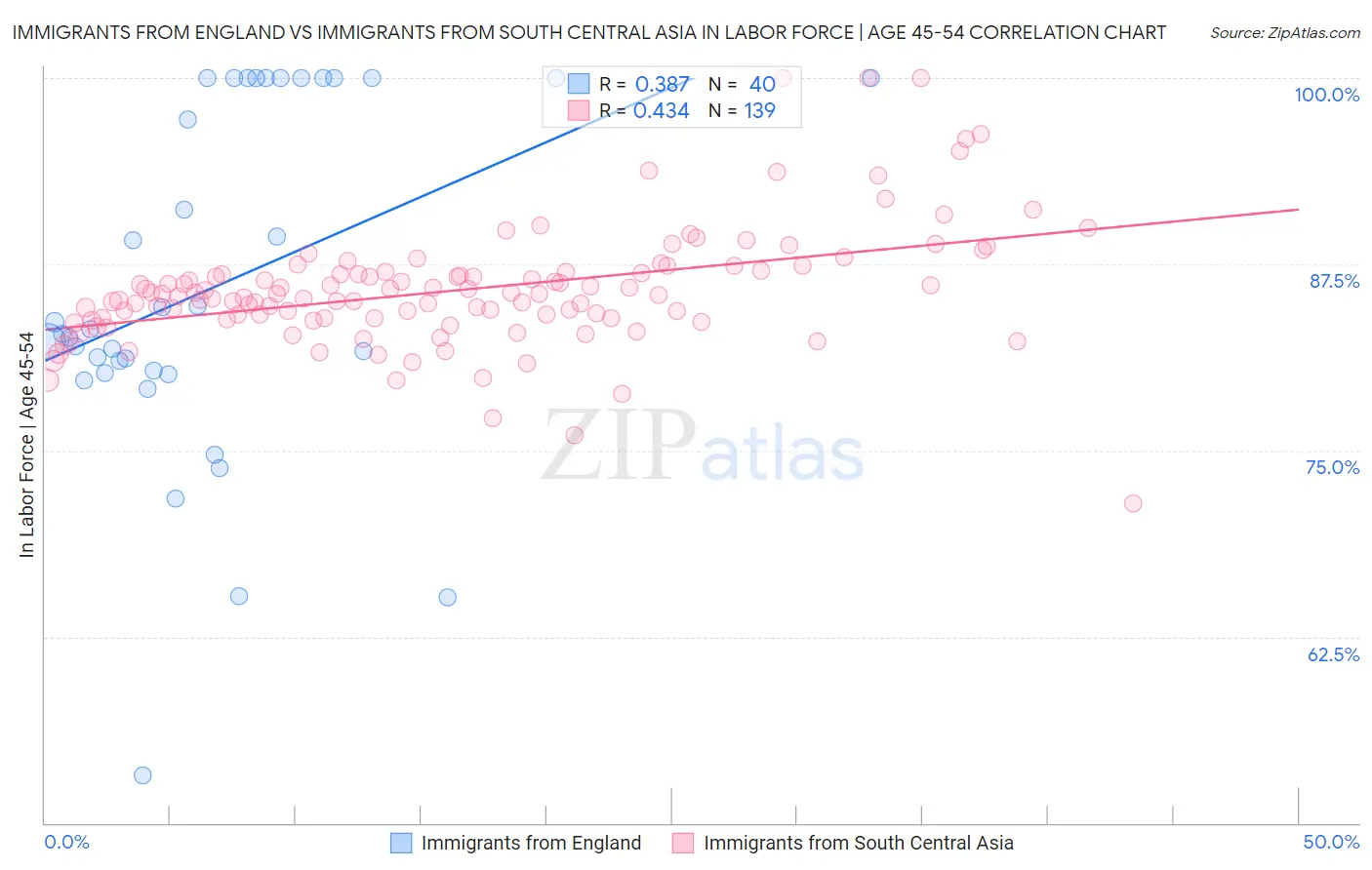 Immigrants from England vs Immigrants from South Central Asia In Labor Force | Age 45-54