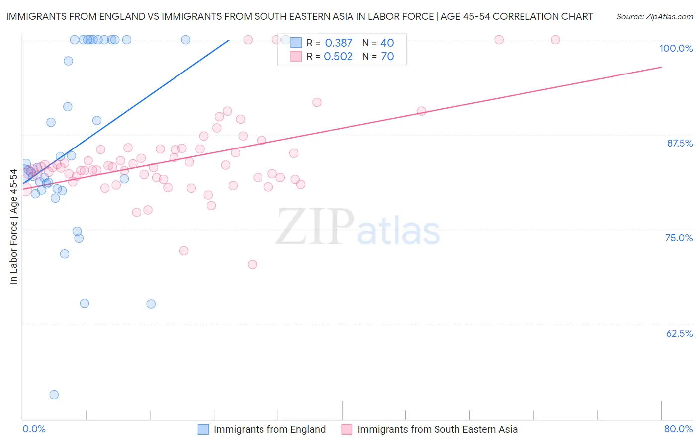 Immigrants from England vs Immigrants from South Eastern Asia In Labor Force | Age 45-54