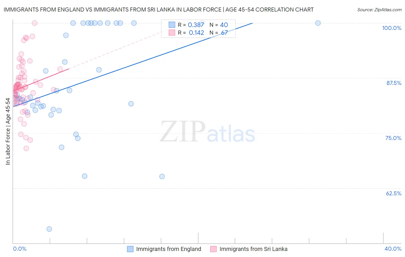 Immigrants from England vs Immigrants from Sri Lanka In Labor Force | Age 45-54