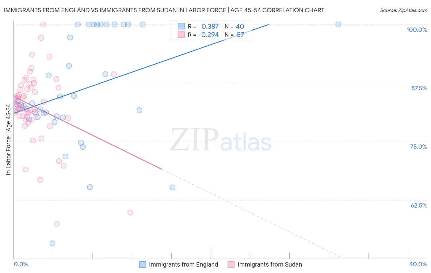 Immigrants from England vs Immigrants from Sudan In Labor Force | Age 45-54