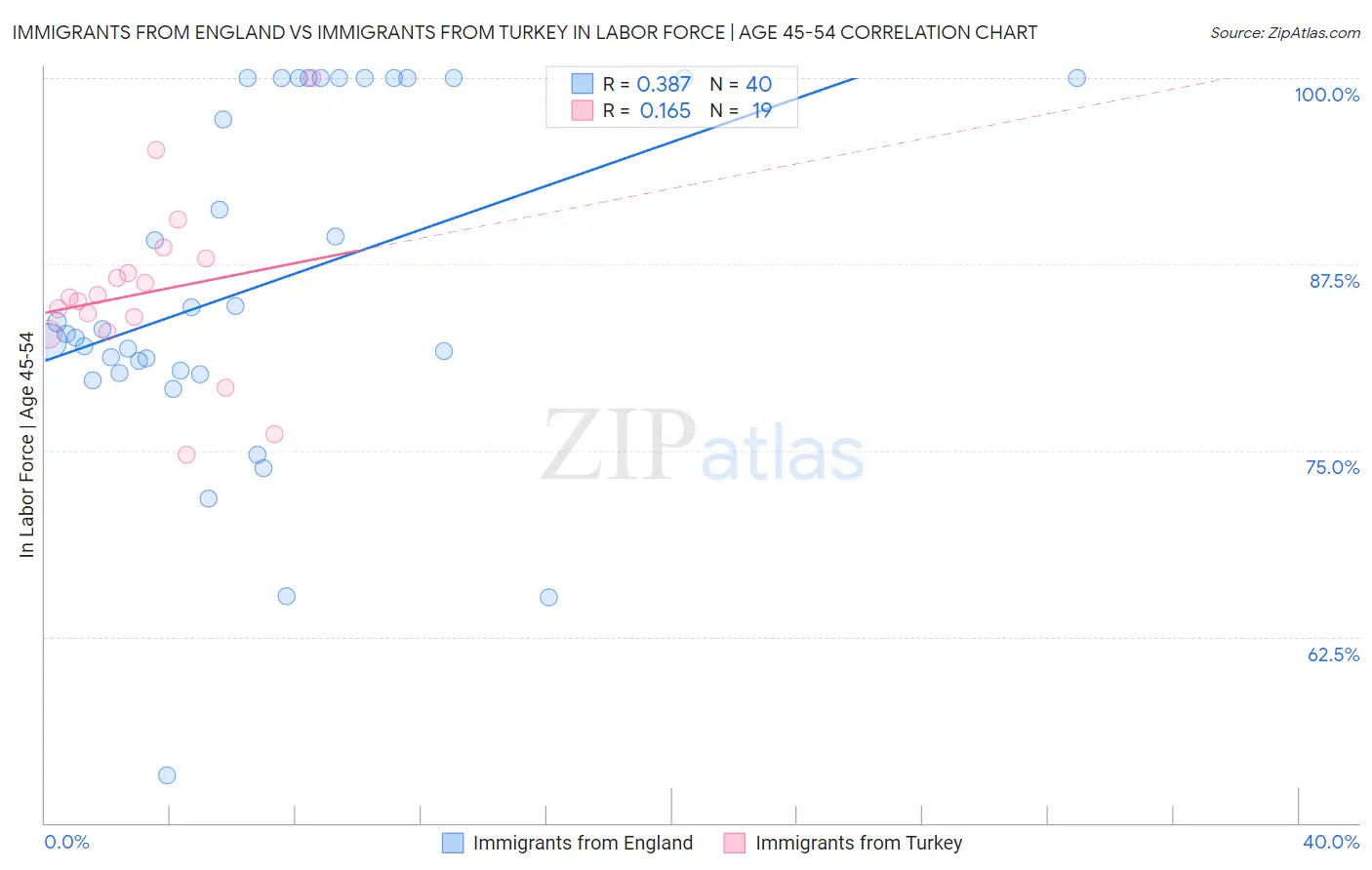 Immigrants from England vs Immigrants from Turkey In Labor Force | Age 45-54