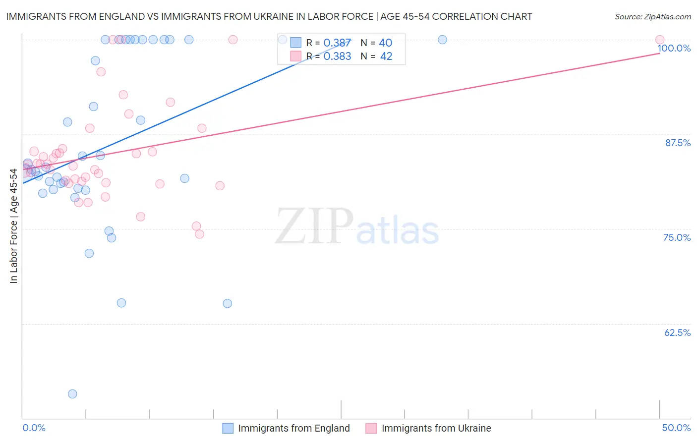 Immigrants from England vs Immigrants from Ukraine In Labor Force | Age 45-54