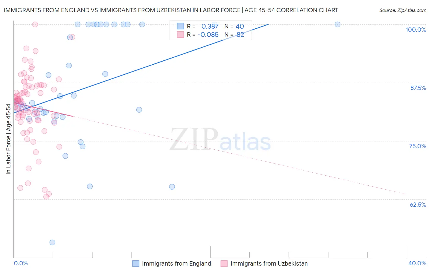 Immigrants from England vs Immigrants from Uzbekistan In Labor Force | Age 45-54