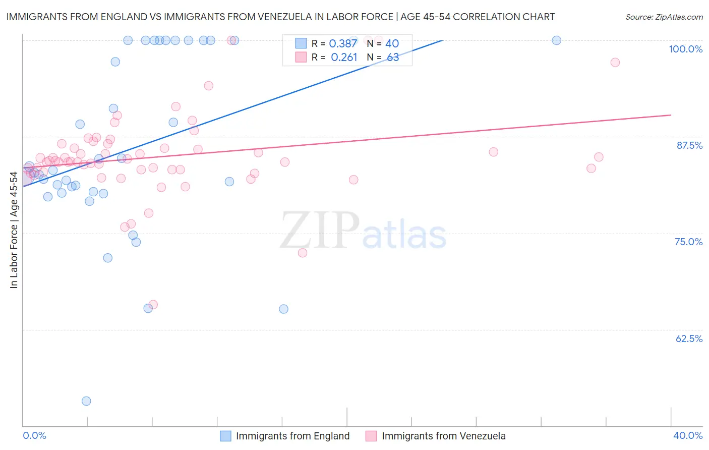 Immigrants from England vs Immigrants from Venezuela In Labor Force | Age 45-54