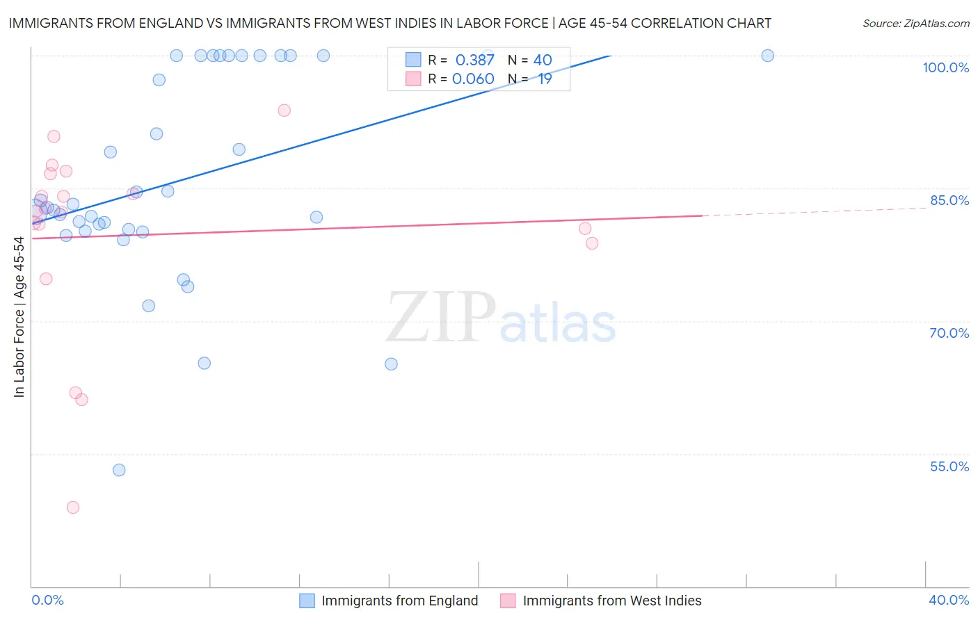 Immigrants from England vs Immigrants from West Indies In Labor Force | Age 45-54