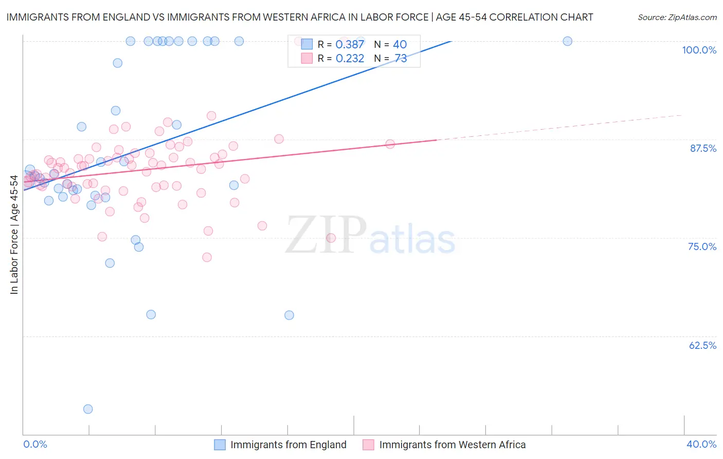 Immigrants from England vs Immigrants from Western Africa In Labor Force | Age 45-54
