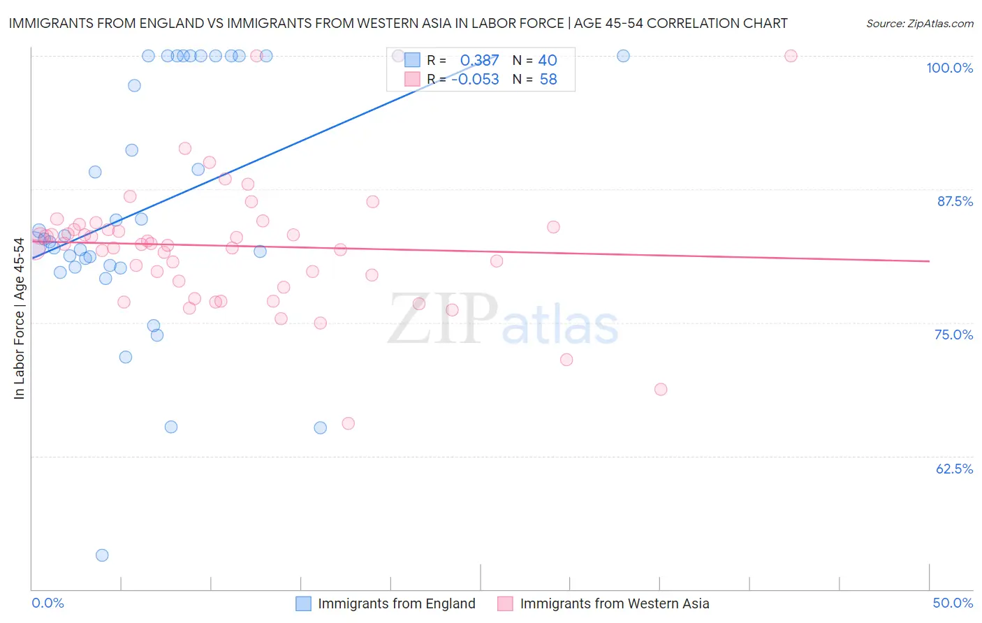 Immigrants from England vs Immigrants from Western Asia In Labor Force | Age 45-54