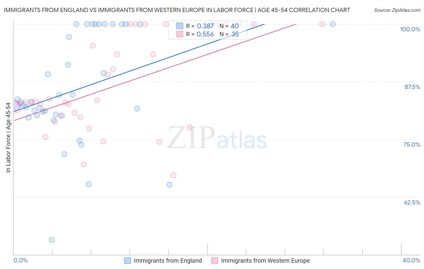Immigrants from England vs Immigrants from Western Europe In Labor Force | Age 45-54