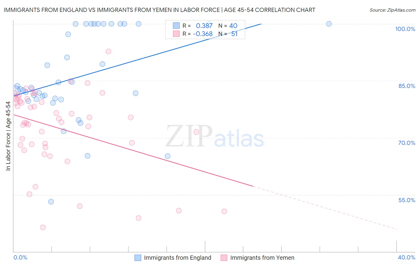 Immigrants from England vs Immigrants from Yemen In Labor Force | Age 45-54