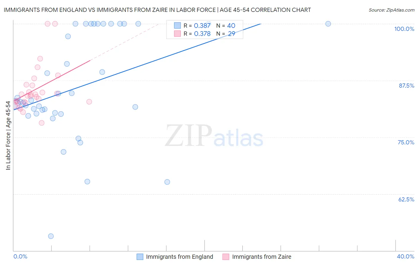 Immigrants from England vs Immigrants from Zaire In Labor Force | Age 45-54