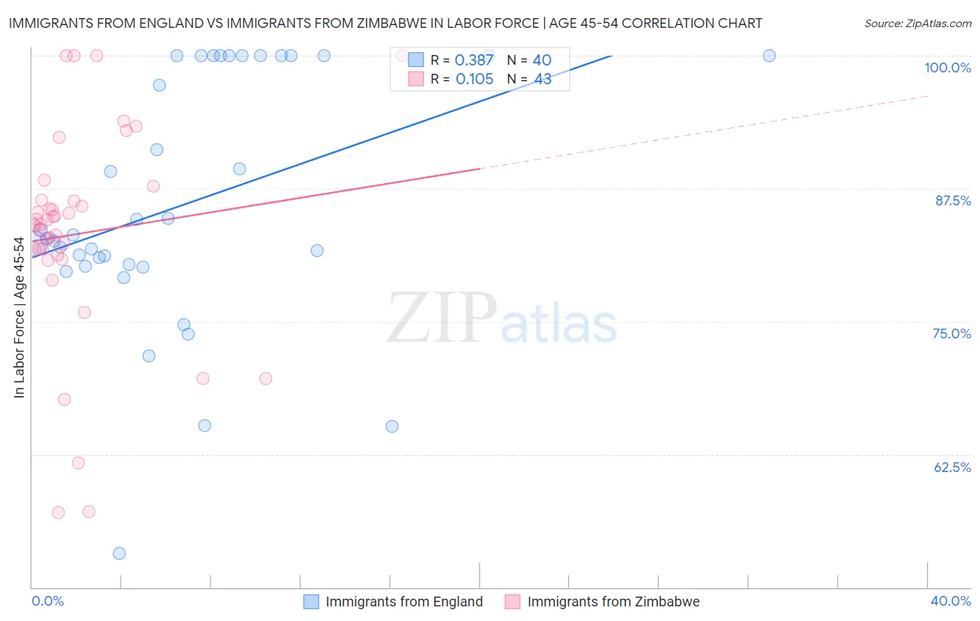 Immigrants from England vs Immigrants from Zimbabwe In Labor Force | Age 45-54