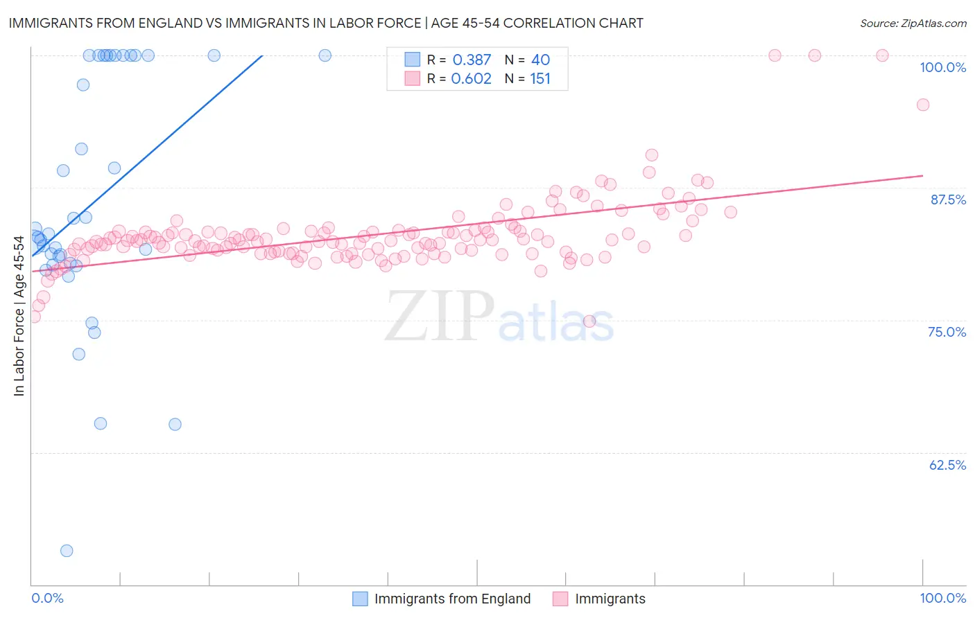 Immigrants from England vs Immigrants In Labor Force | Age 45-54