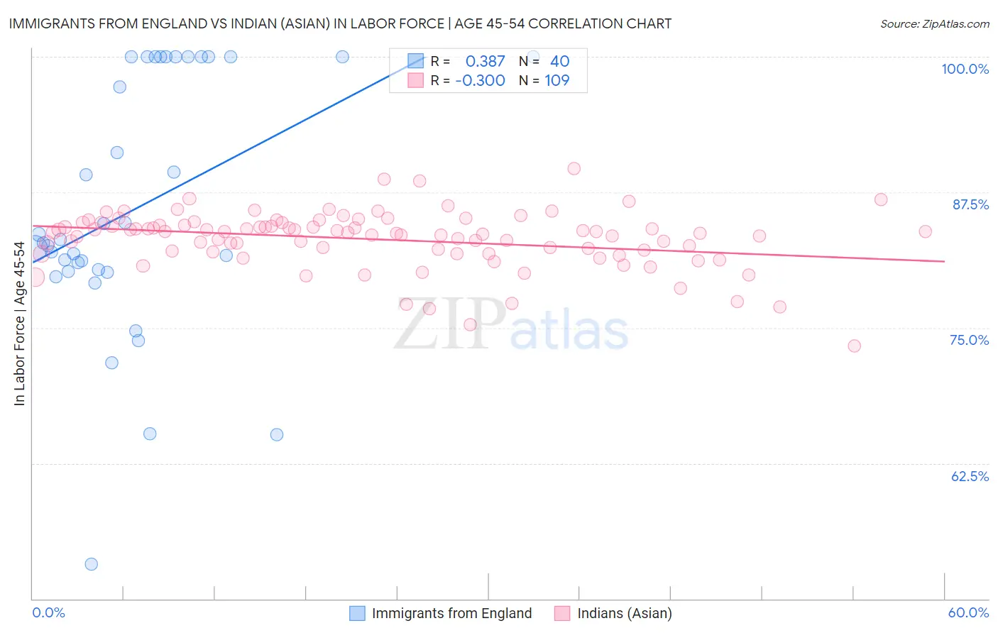 Immigrants from England vs Indian (Asian) In Labor Force | Age 45-54