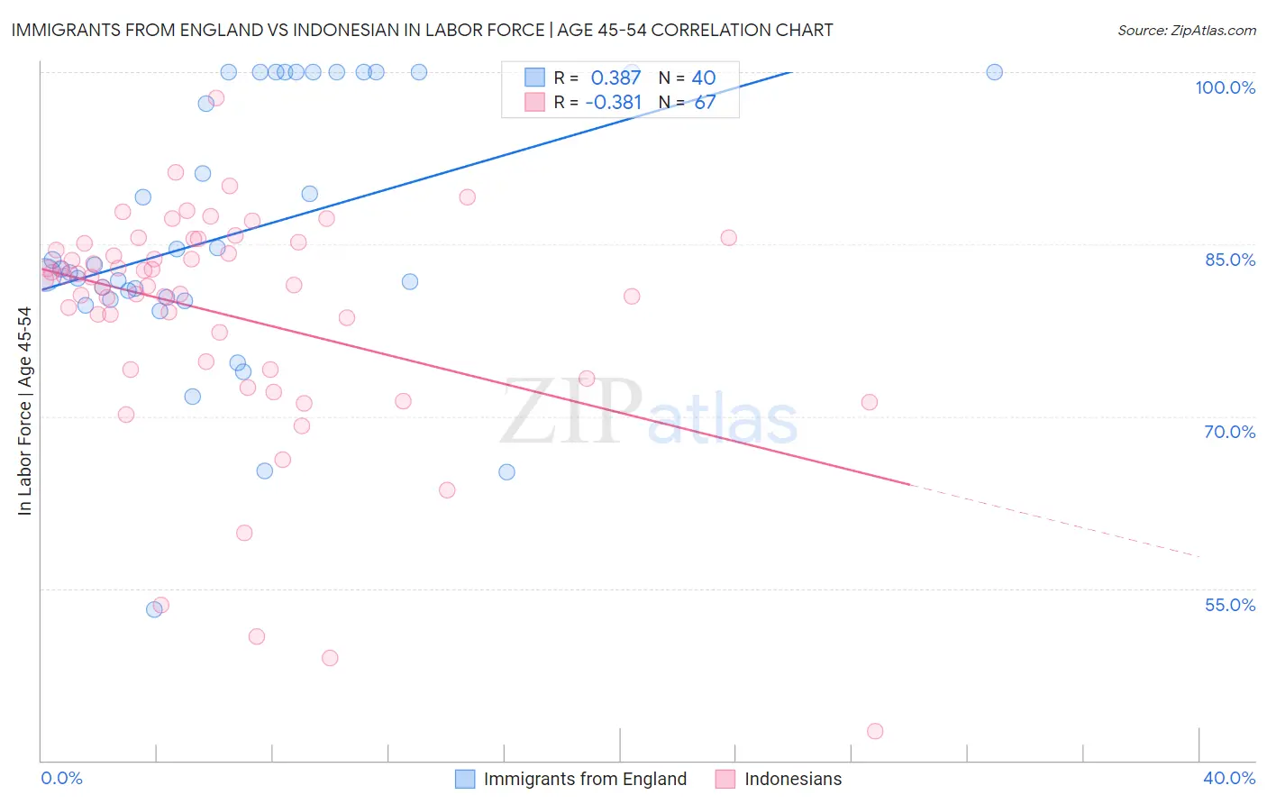 Immigrants from England vs Indonesian In Labor Force | Age 45-54