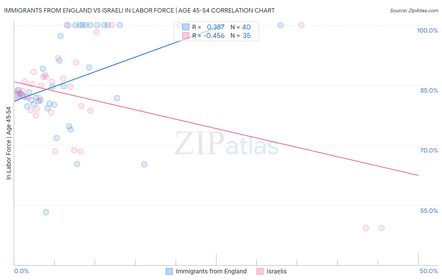Immigrants from England vs Israeli In Labor Force | Age 45-54