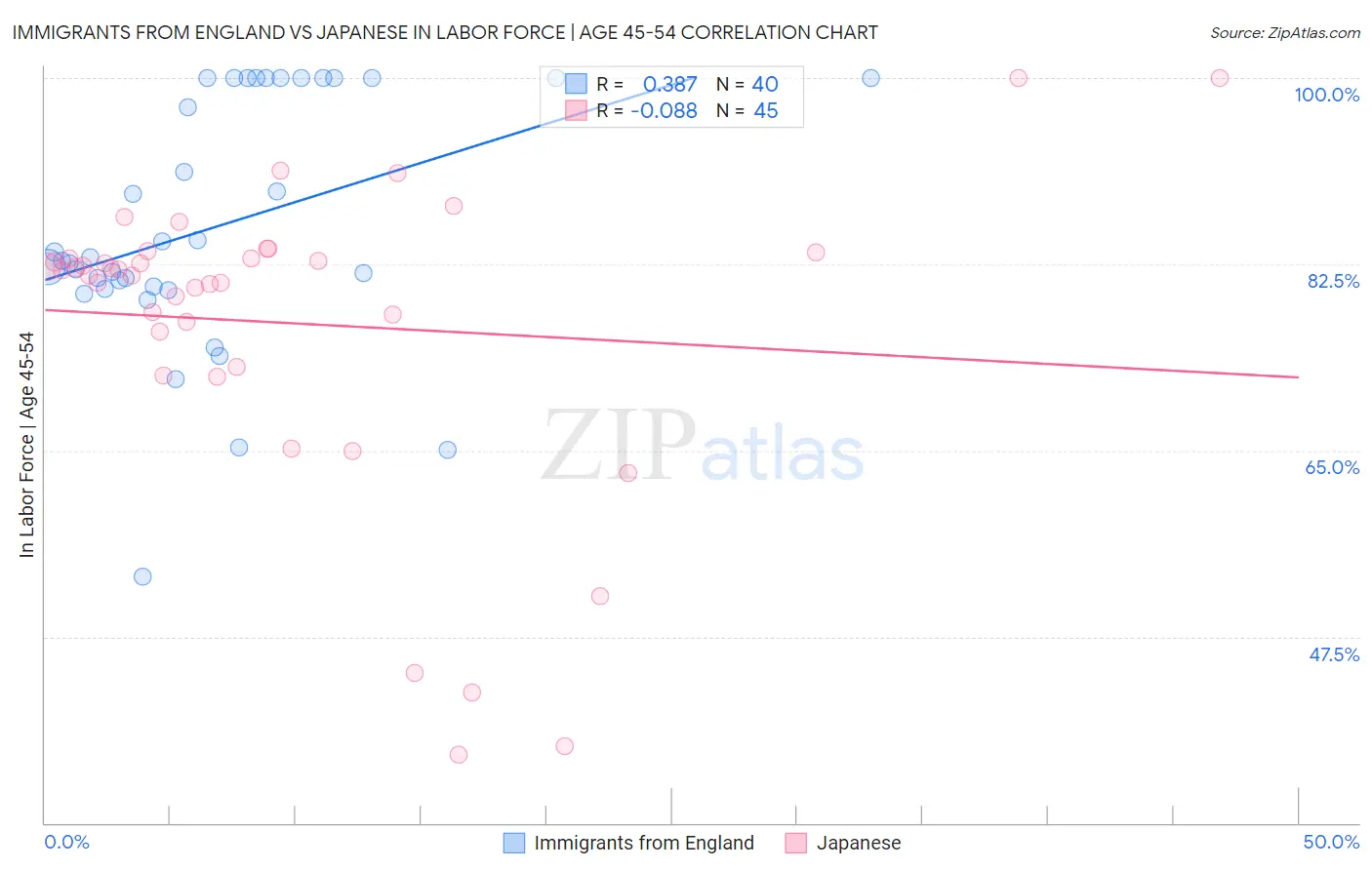 Immigrants from England vs Japanese In Labor Force | Age 45-54