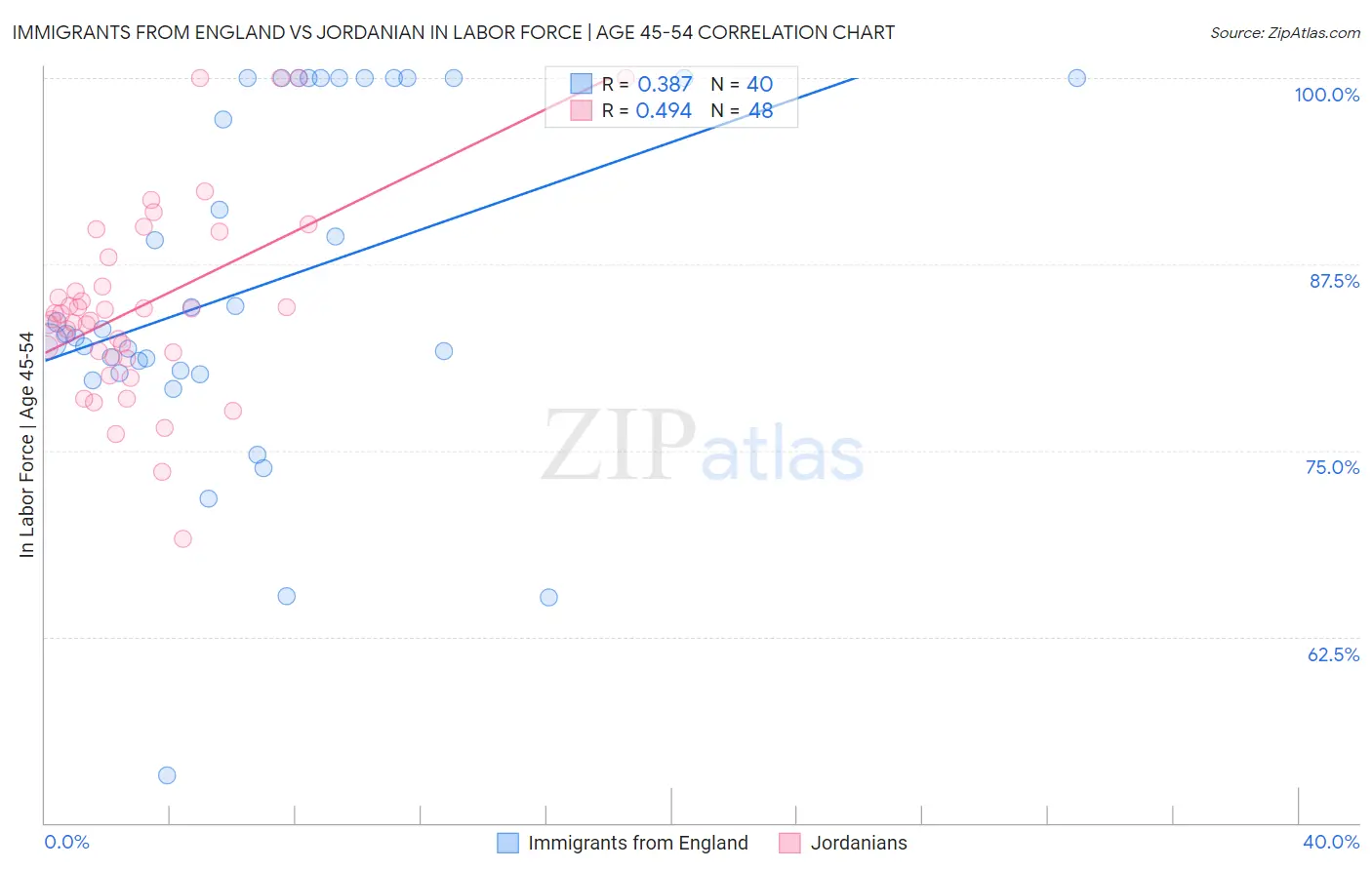 Immigrants from England vs Jordanian In Labor Force | Age 45-54