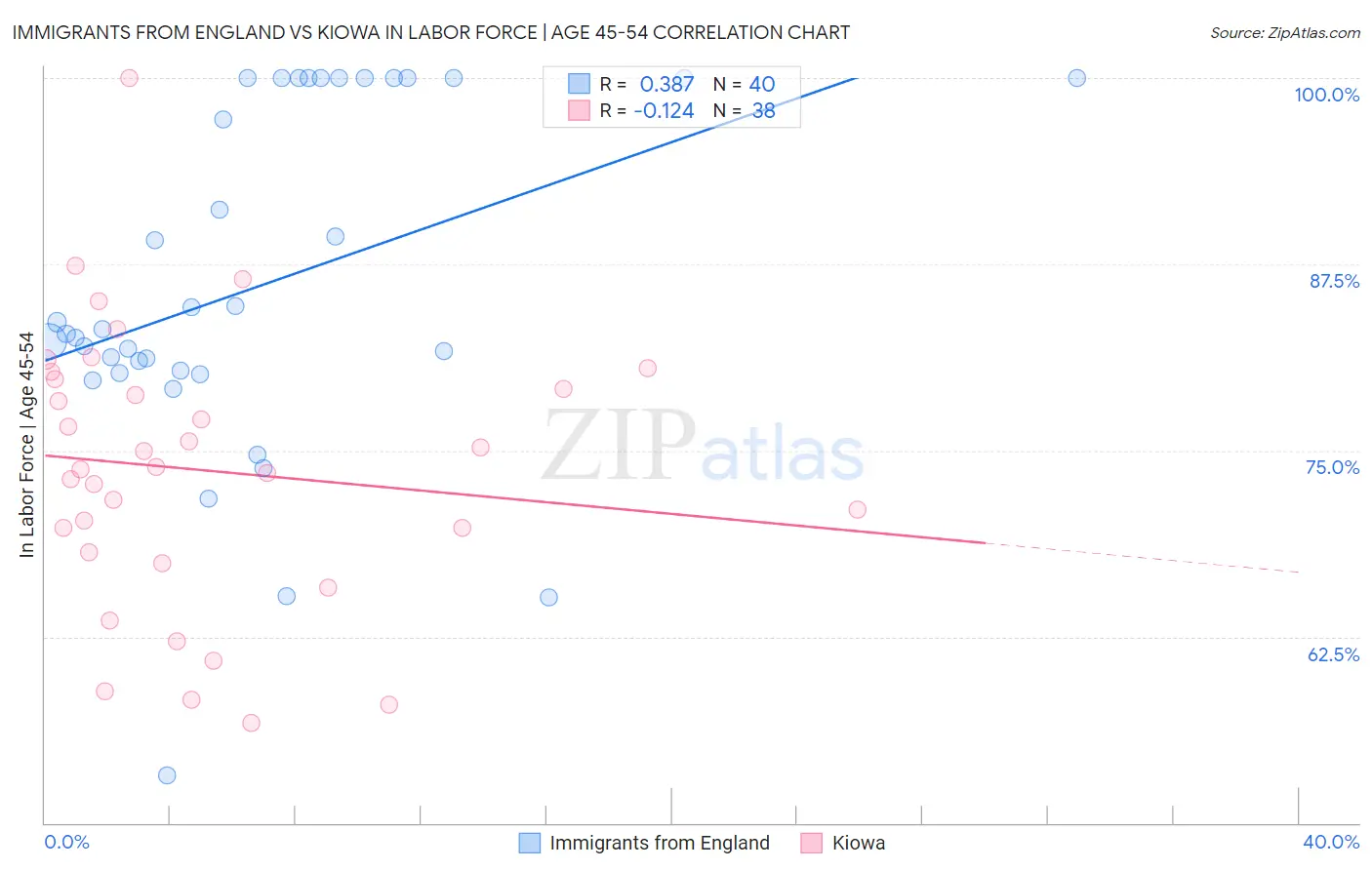 Immigrants from England vs Kiowa In Labor Force | Age 45-54