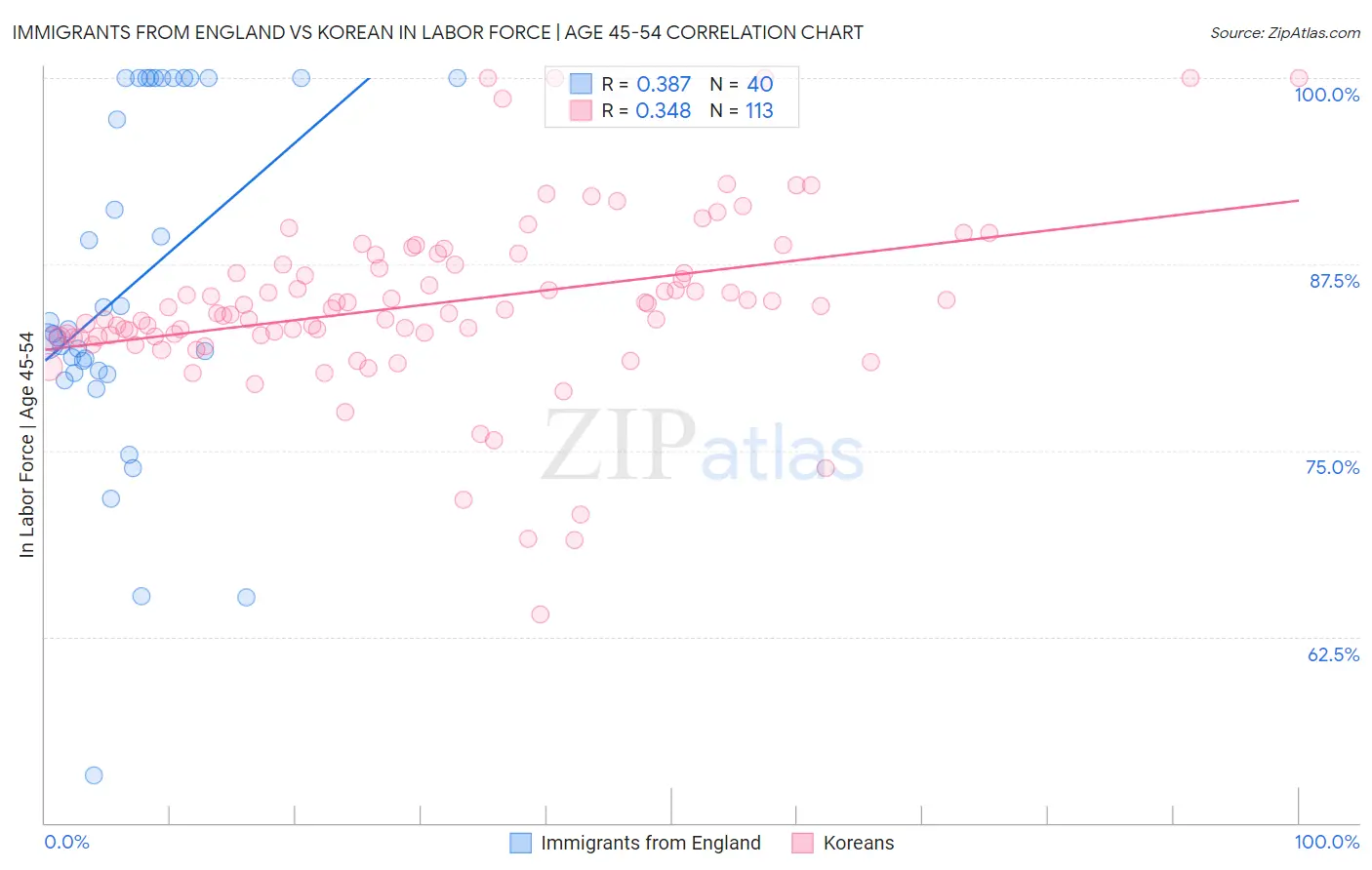 Immigrants from England vs Korean In Labor Force | Age 45-54