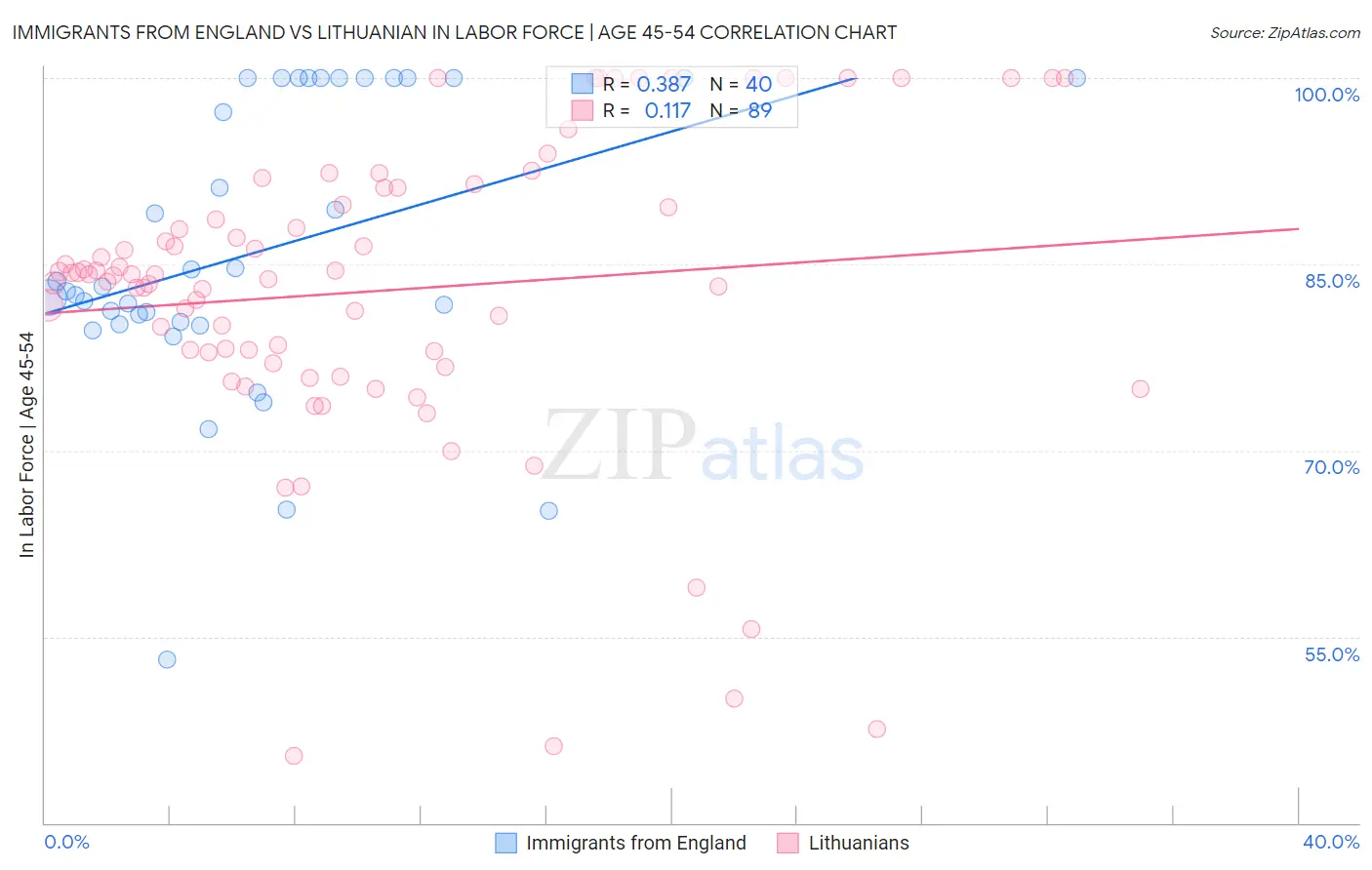 Immigrants from England vs Lithuanian In Labor Force | Age 45-54