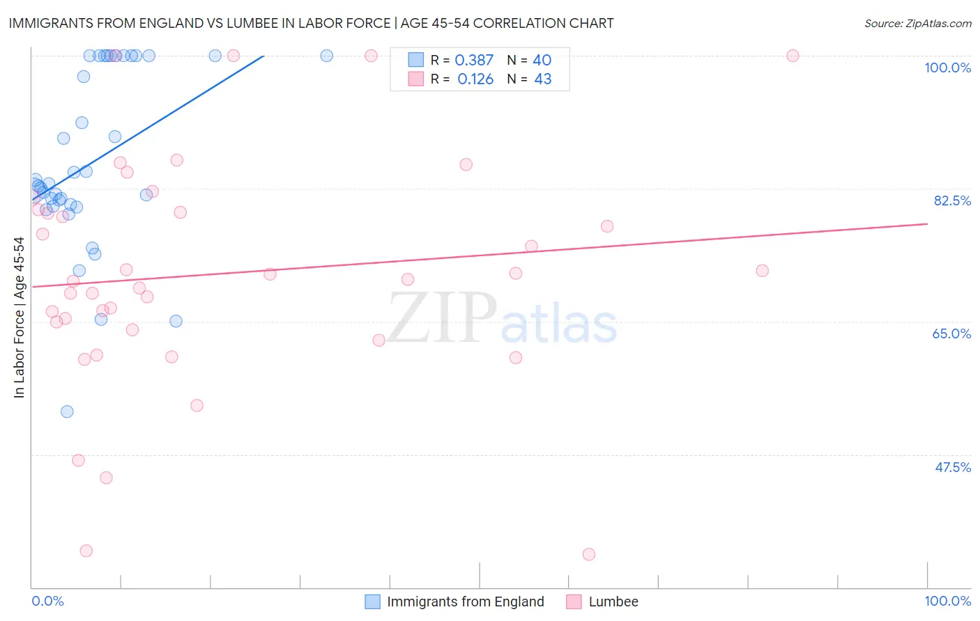 Immigrants from England vs Lumbee In Labor Force | Age 45-54