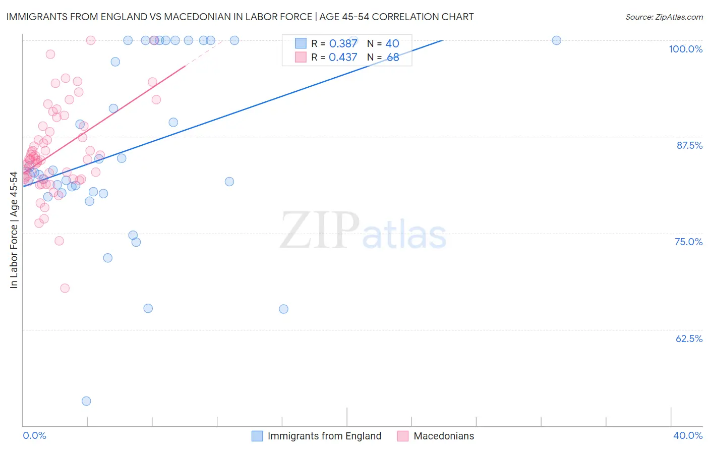 Immigrants from England vs Macedonian In Labor Force | Age 45-54