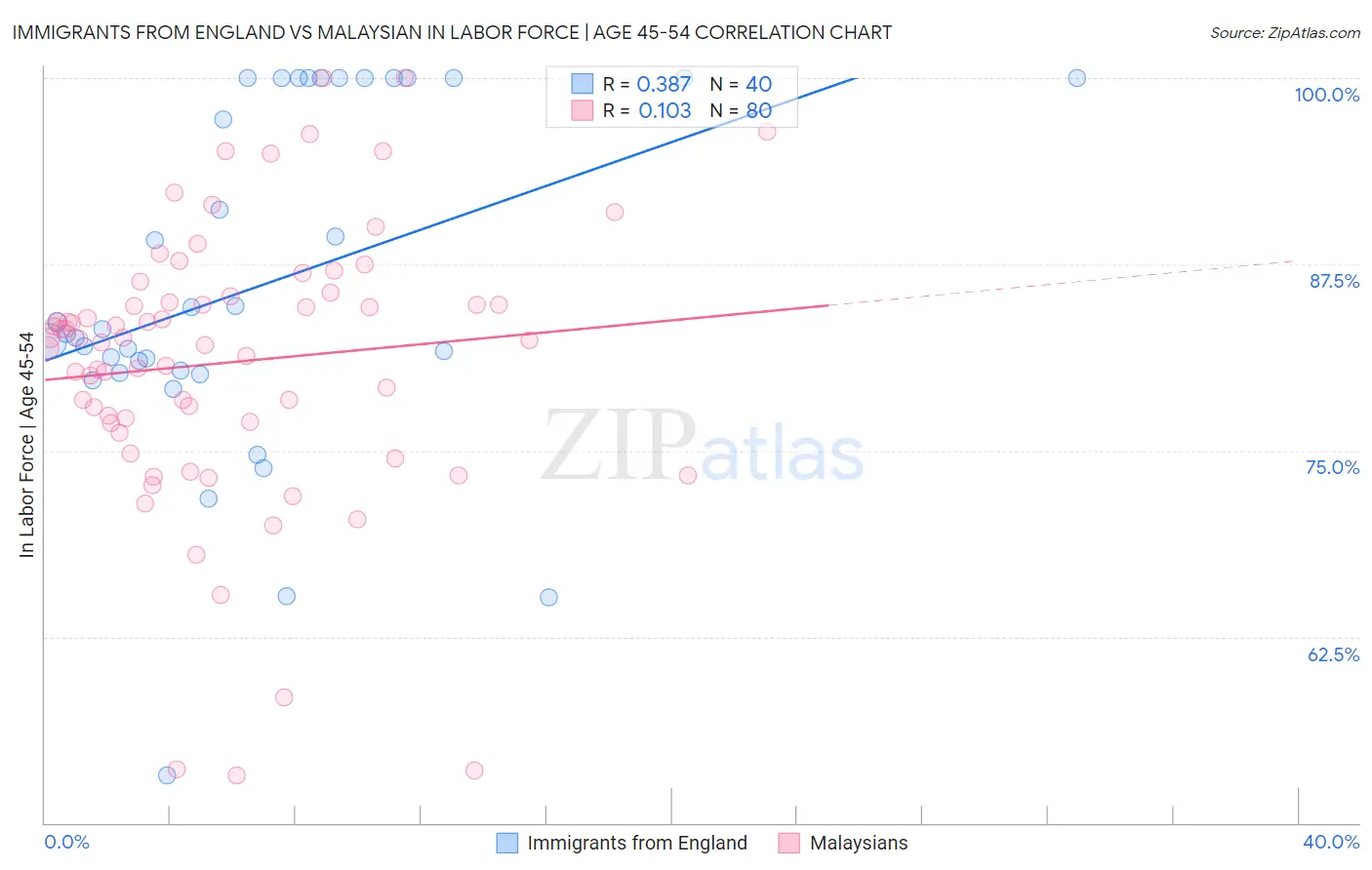 Immigrants from England vs Malaysian In Labor Force | Age 45-54