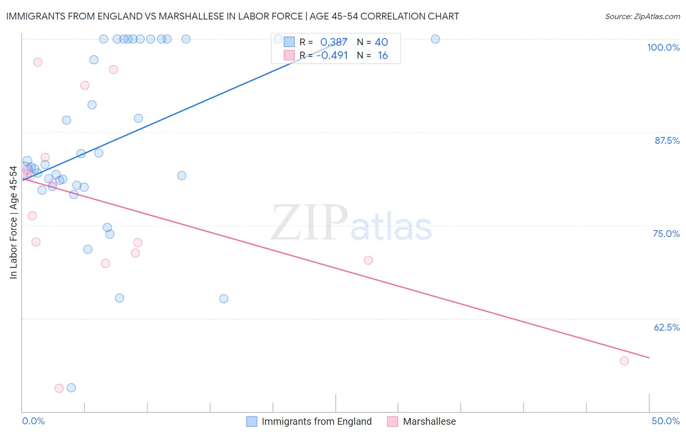 Immigrants from England vs Marshallese In Labor Force | Age 45-54