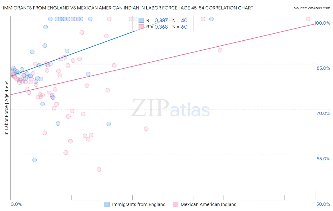 Immigrants from England vs Mexican American Indian In Labor Force | Age 45-54