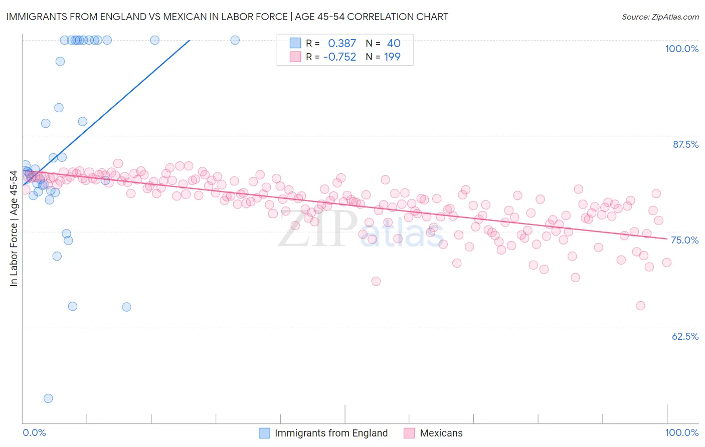Immigrants from England vs Mexican In Labor Force | Age 45-54