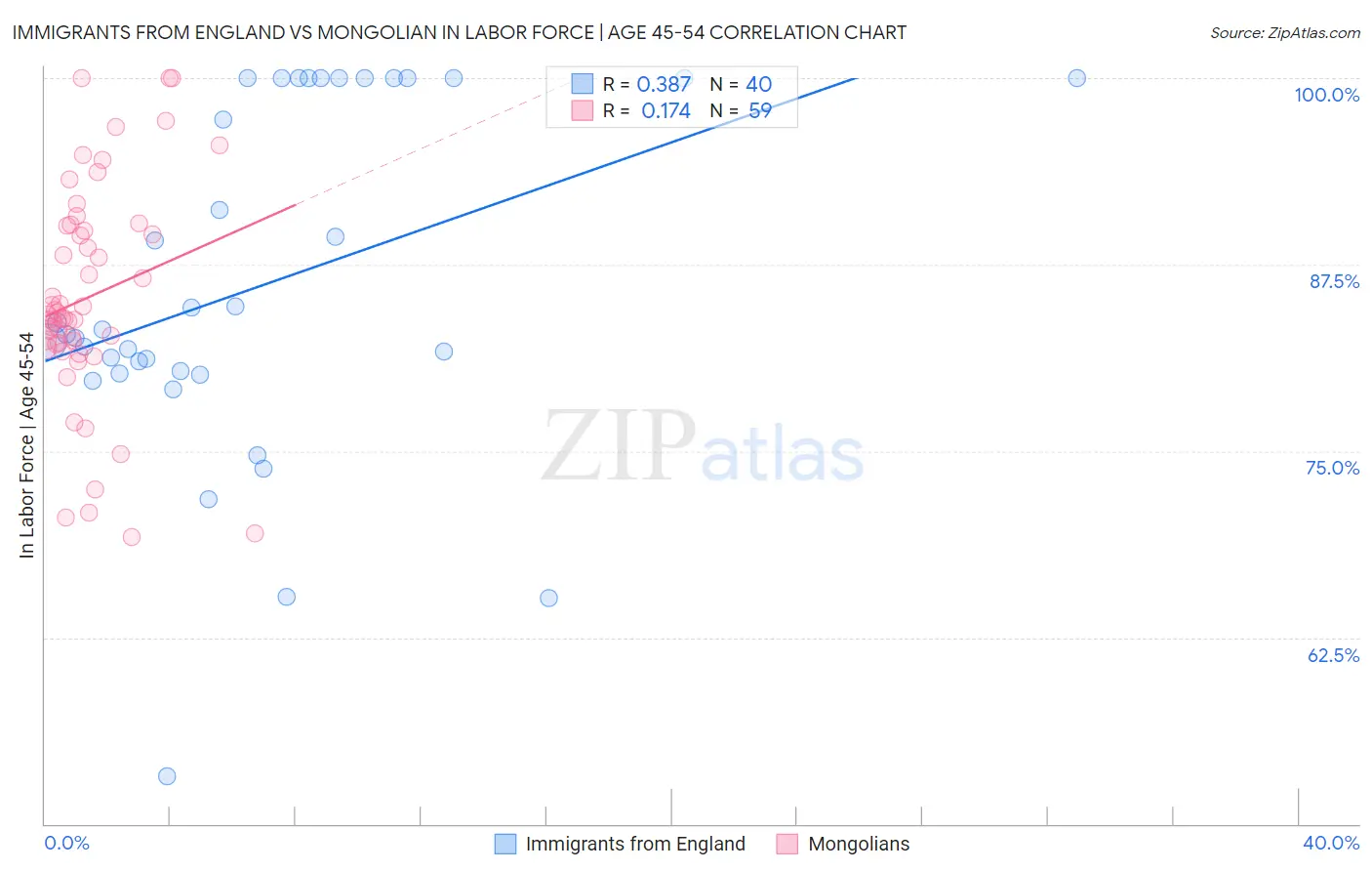 Immigrants from England vs Mongolian In Labor Force | Age 45-54